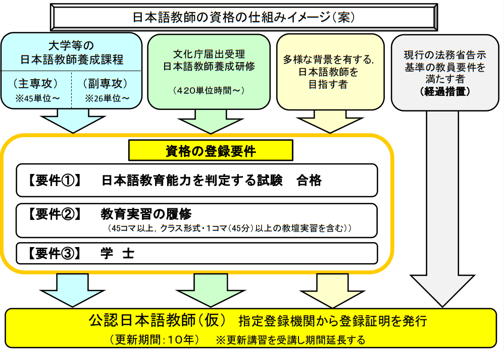 年最新版 日本語教師の資格が国家資格になるって本当 日本語情報バンク 日本語情報バンク