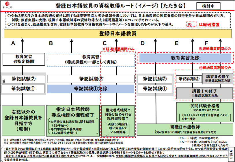 登録日本語教員の資格取得ルート