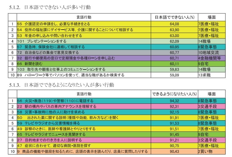 国立国語研究所日本語教育基盤情報センター-「生活のための日本語：全国調査」-結果報告-2009年度-より引用